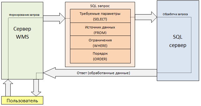 Обработка запроса пользователя в WMS и SQL