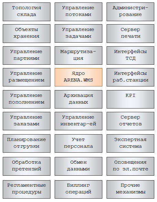 Архитектура ARENA.WMS