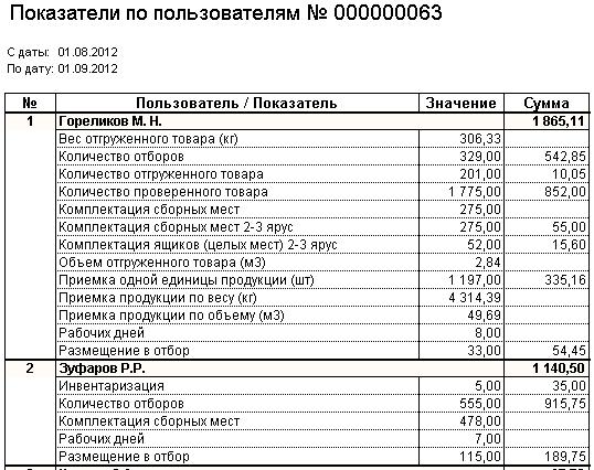 Пример расчета сдельной зарплаты сотрудникам склада под управлением WMS