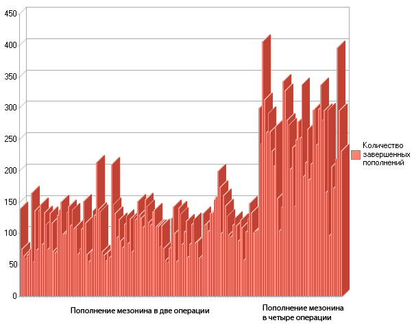 Пример поднятия эффективности пополнения мезонина в WMS