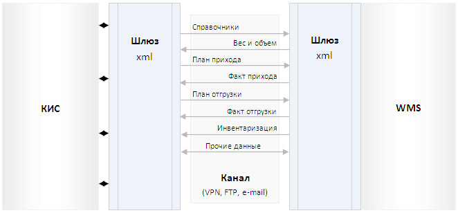 Схема обмена данными между КИС и ARENA.WMS